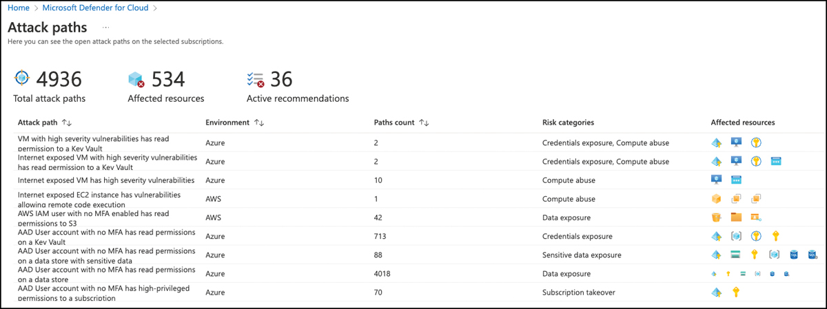 This is a screenshot showing 4,936 total attack paths with 534 affected resources; there are 36 active recommendations.