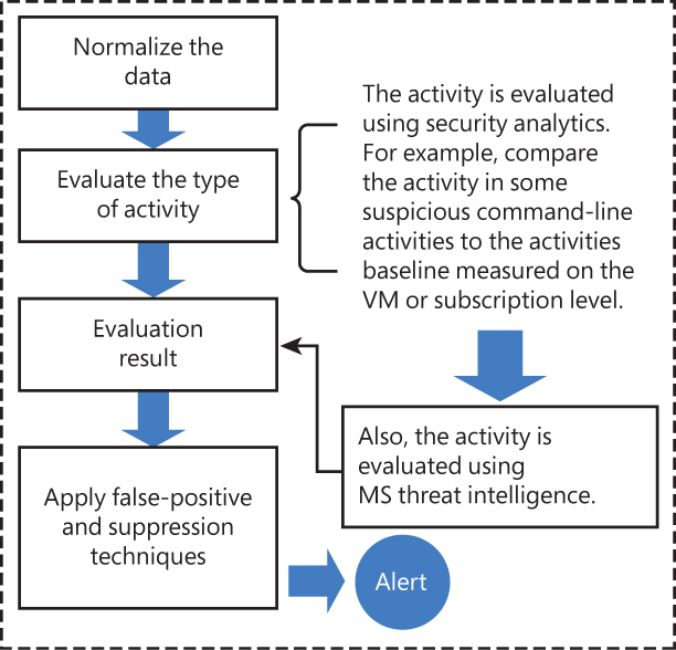 This is a diagram showing the core normalization model used before a Defender for Cloud plan triggers an alert. This illustration shows the type of activity being evaluated, the application of false-positive suppression, and the alert being generated. 