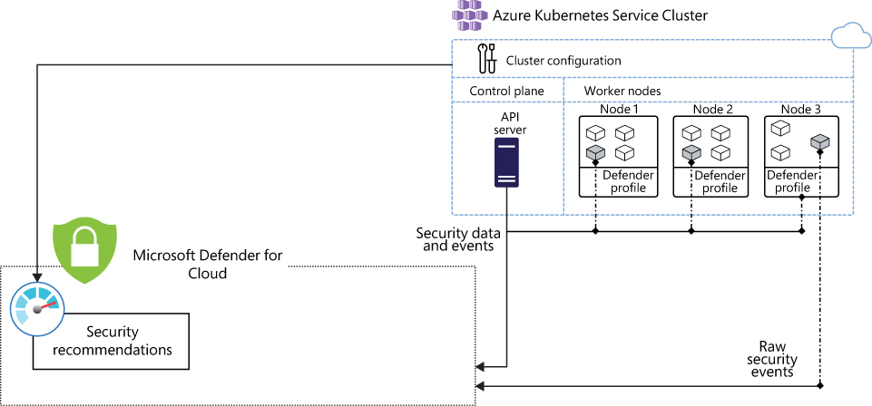 This diagram represents the Defender for Containers architecture and data flow.