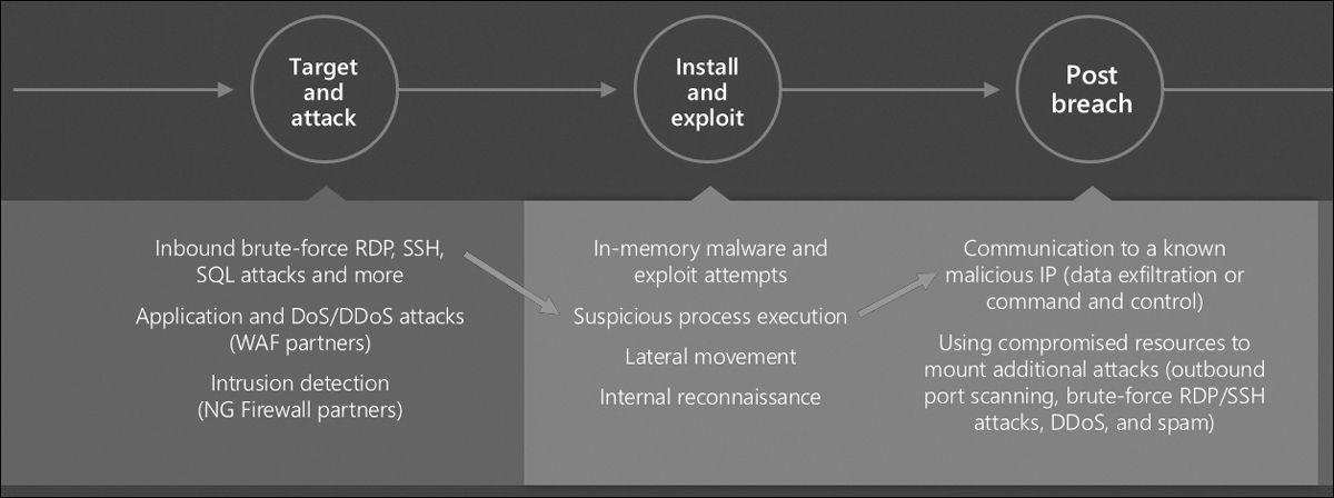 This is a diagram showing three major phases of the cyberkill chain and the types of attacks that can be detected by Defender for Servers.