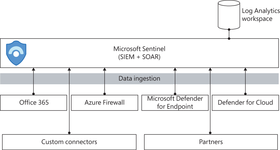 This is adiagram of Microsoft Sentinel data ingestion and the different data sources that can be connected to Sentinel, including partner solutions and custom connectors.