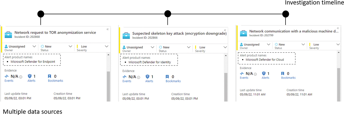 This is a diagram showing different alerts coming from different data sources and being aggregated into a case.