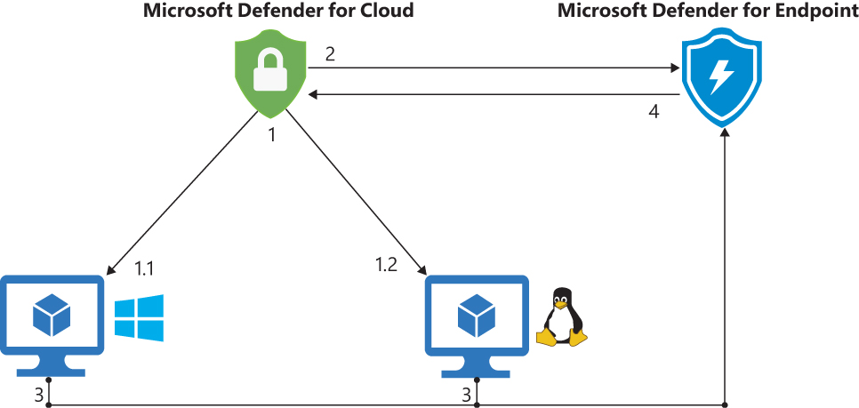 This is a diagram of the onboarding and integration architecture between Defender for Cloud and MDE. Both Windows and Linux servers are shown.