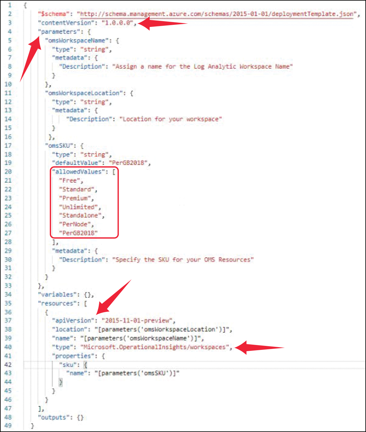 This is an ARM template as JSON file, showing the different main sections. With the help of arrow symbols, the reader's attention is focused on the contentVersion value, the parameter section in which parameters can be defined to be used within the course of the template, the resources section which is used to declare the resources to be deployed, and the type value within the resources section, which defines the type of resource to be deployed. Additionally, the picture highlights how allowed values for a parameter are defined and the API version of the Microsoft.OperationalInsights/workspaces resource provider.