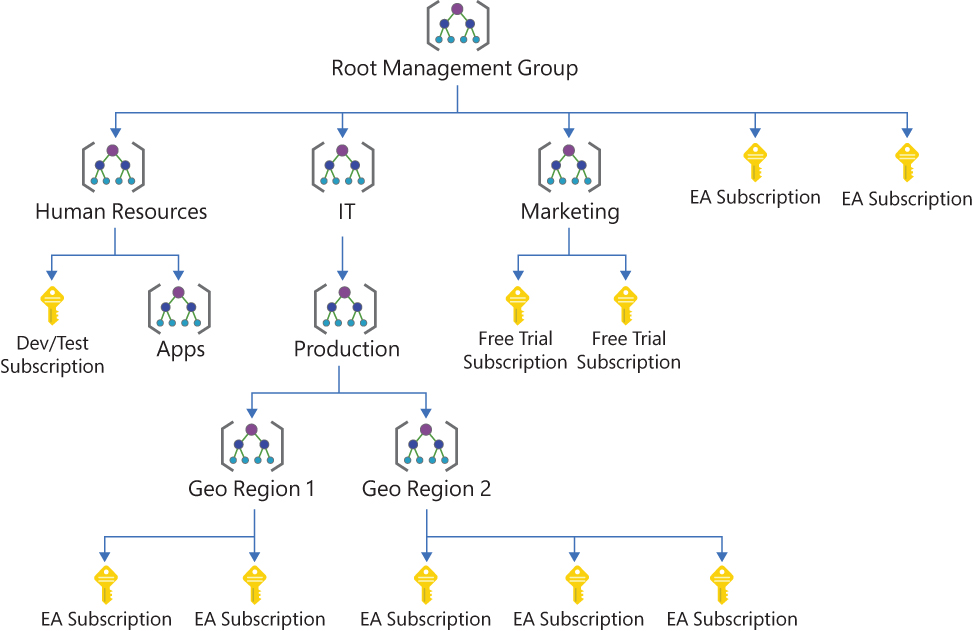 This is a graphic showing a management group hierarchy with the root management group on top and several other management groups and subscriptions that are grouped underneath. A management group can contain both, other management groups and subscriptions, so that you can build complex hierarchies by nesting subscriptions and management groups. Settings are always applied top down, which means that once you apply a setting to the root management group, this setting will be applied to all child scopes and resources.