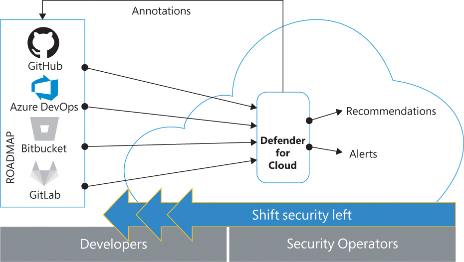 This is a diagram showing the overall architecture of Defender for DevOps.