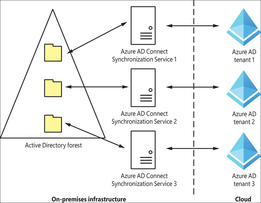 A diagram shows an Azure AD Connect topology that consists of one Active Directory forest with three containers in it, three Azure AD Connect Synchronization Service instances, and three Azure AD tenants.