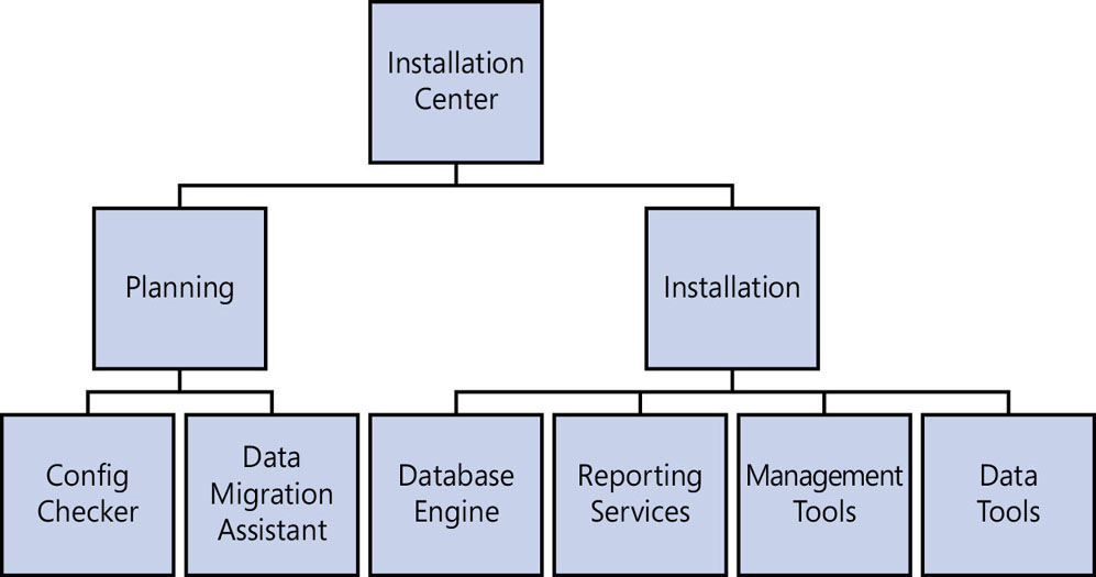Diagram of the available navigation paths in the SQL Server Installation Center. At the root of the hierarchy is Installation Center. Under Installation Center are Planning and Installation. Under Planning is Config Checker and Data Migration Assistant. Under Installation is Database Engine, Reporting Services, Management Tools, and Data Tools.