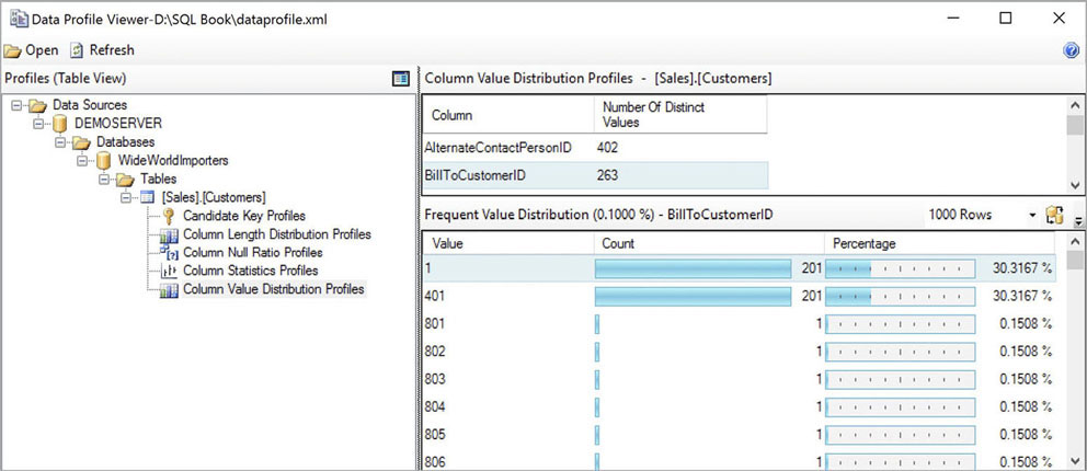 A screenshot of the Data Profile Viewer shows profiles for the [Sales].[Customers] table. The Column Value Distribution Profiles is shown. It shows BillToCustomerID has 263 unique values and AlternateContactPersonID has 402 values. For each value, a count and percentage of total rows is shown.