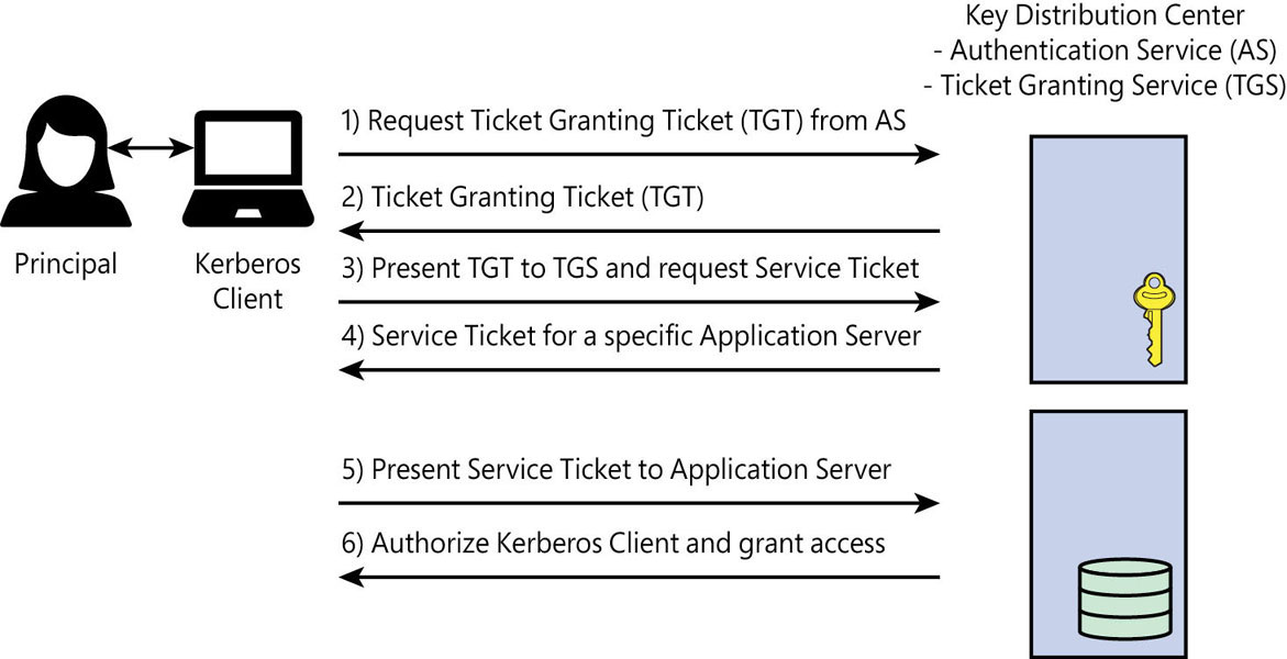 A diagram showing the method Kerberos uses to authenticate a principal. There are four main components to Kerberos authentication: A Principal (represented by a human being); a Kerberos client (represented by a laptop computer); a Key Distribution Center (represented by a server computer that offers the Authentication Service and Ticket Granting Service); and an Application Server, running SQL Server. When the Principal wishes to access SQL Server from their computer, that Kerberos client sends a request to the Authentication Service for a Ticket Granting Ticket (TGT). The server responds with the TGT. The Kerberos client then presents that TGT to the Ticket Granting Service and requests a Service Ticket for the SQL Server application server. The TGS responds with a service ticket to the application server. The Kerberos client then presents the service ticket to the SQL Server, which authorizes the Kerberos client to grant access.