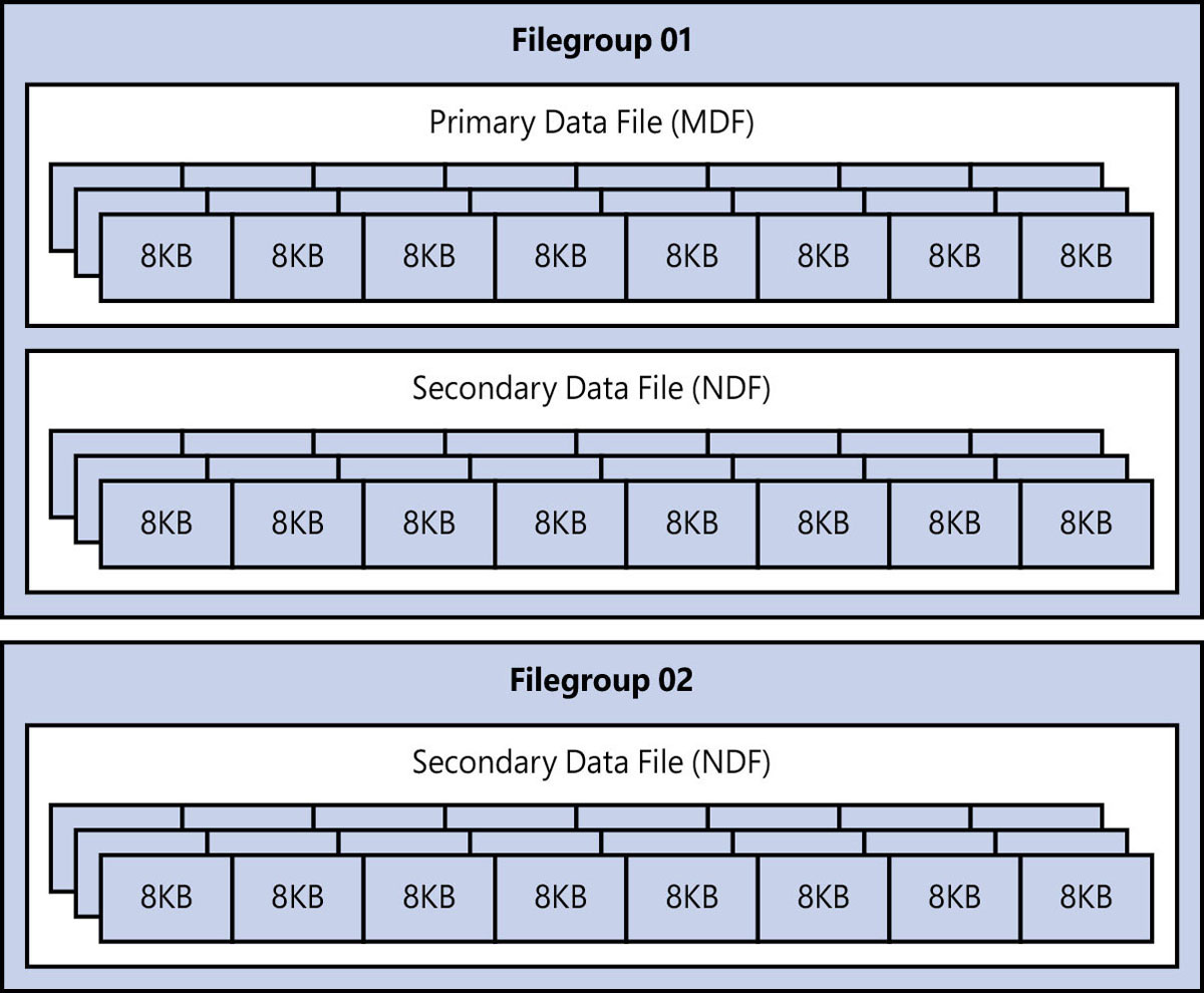 This graphic shows that a typical SQL Server database can have one or more filegroups, and each filegroup can have one or more data files. Each file is in turn composed of many 8-KB data pages. The primary data file in the primary filegroup has an .mdf file extension and is the main data file. Non-primary data files have an NDF file extension.