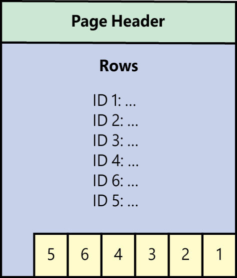 This illustration shows that each 8-KB data page has a page header of 96 bytes at the start of the page, and a slot array at the end of the page, with the data taking up the rest of the space. The slot array is in reverse order and shows the order of the rows in the page.