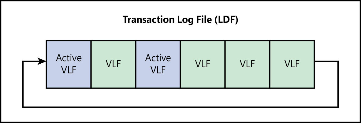 This graphic shows a typical SQL Server transaction log file. The transaction log file has an LDF file extension. Each log file is composed of virtual log files (VLFs) that are not of a fixed size. The log file is circular, so once the end of the file is reached, SQL Server wraps around to the beginning of the file to find an inactive virtual log file to use.