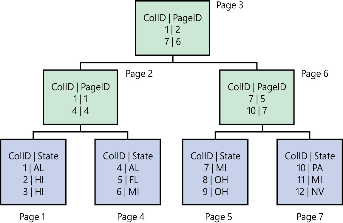 This diagram shows a B+ tree structure, used by both clustered and non-clustered indexes internally. A root node, or level (Page 3), comprises one 8-KB page. It fans out downward to distribute the leaf nodes (where the data is actually stored) as evenly as possible (Pages 1, 4, 5, and 7). An intermediate level (the non-leaf level) is also shown in this contrived example (Pages 2 and 6).