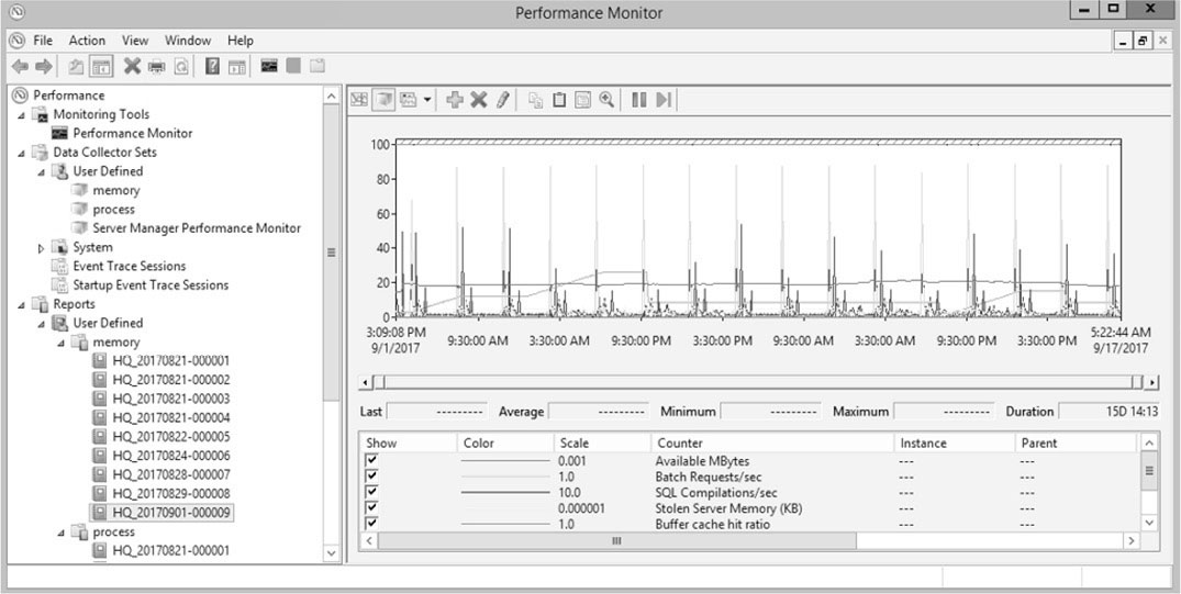 A screenshot of the Windows Performance Monitor application. Instead of showing live data from the Monitoring Tools – Performance Monitor screen, we’re showing 15 days’ worth of data recorded by a User Defined Data Collector Set, which generated a User Defined Report.