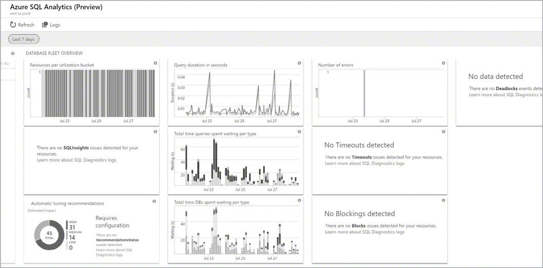 Output from the Azure SQL Analytics solution that has been populated via a variety of Log Analytics queries and SQL Health check outputs. Bar charts, line graphs, and pie charts populate various SQL Analytics outputs, as well as health check outcomes for metrics like timeouts and deadlocks.