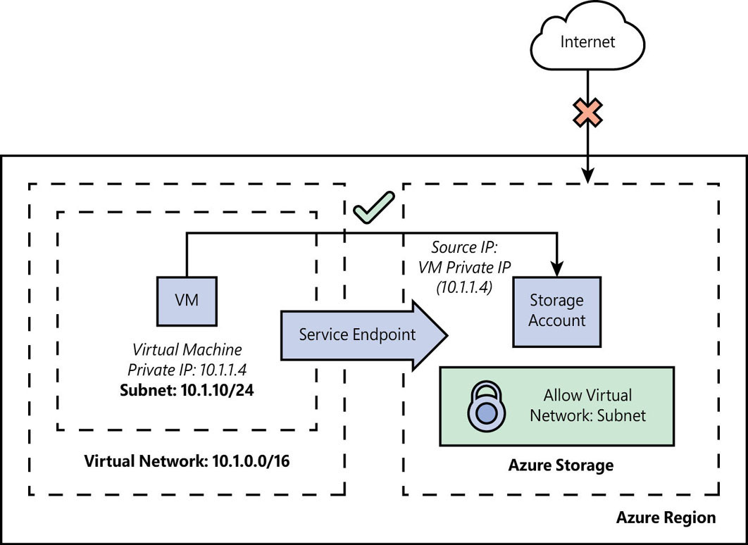 In this illustration, an Azure VNet is shown on the left (network ID 10.1.0.0/16), containing a subnet (network ID 10.1.1.0/24) with a virtual machine in it (IP address 10.1.1.4). On the right is an Azure Storage account, which is connected to the virtual machine by way of a service endpoint. This endpoint is configured to block access to the Storage account from the internet but allow access from the virtual machine.