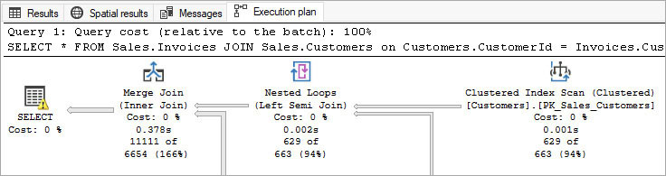 A screenshot of showing a portion of the actual graphical execution plan in SSMS. In this screenshot you can see the query itself, and various plan operators, including SELECT, Merge Join, Nested Loops join, and a Clustered Index Scan.