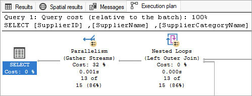 A screenshot of a simple graphical execution plan, showing the SELECT operator on the left. To the right, a Nested Loops (Left Outer Join) operator feeds into a Parallelism (Gather Streams) operator to the left of it. Both operators display the small parallel arrows icon, indicating this part of the query has been run with a parallel-processing execution plan.