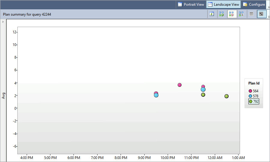 A screenshot of the execution results chart in Query Store, showing performance over time for different plans for the same query. These are displayed in different colors, with a key on the right referencing the Plan ID.