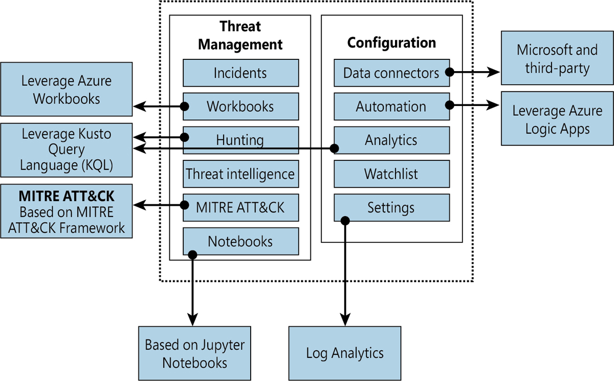 This is a diagram showing the major components of Microsoft Sentinel with two major pillars: Threat Management and Configuration.