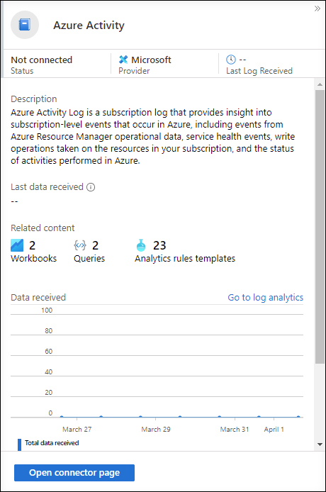This is a screenshot of the Azure Activity blade showing the number of Workbooks available, the number of Queries, and the number of Analytics Rules Templates.