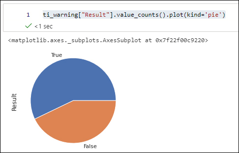 This is a screenshot of a VirusTotal pie chart based on True and False results.
