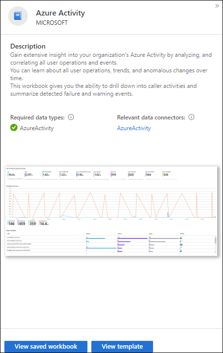 This is a screenshot of the Azure Activity blade under the Workbooks page, with some explanation about this Workbook and the View Saved Workbook and View Template options.