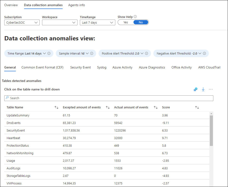 This is a screenshot of the Data Collection Health Monitoring Workbook, highlighting the data collection anomalies tab with the current results. 
