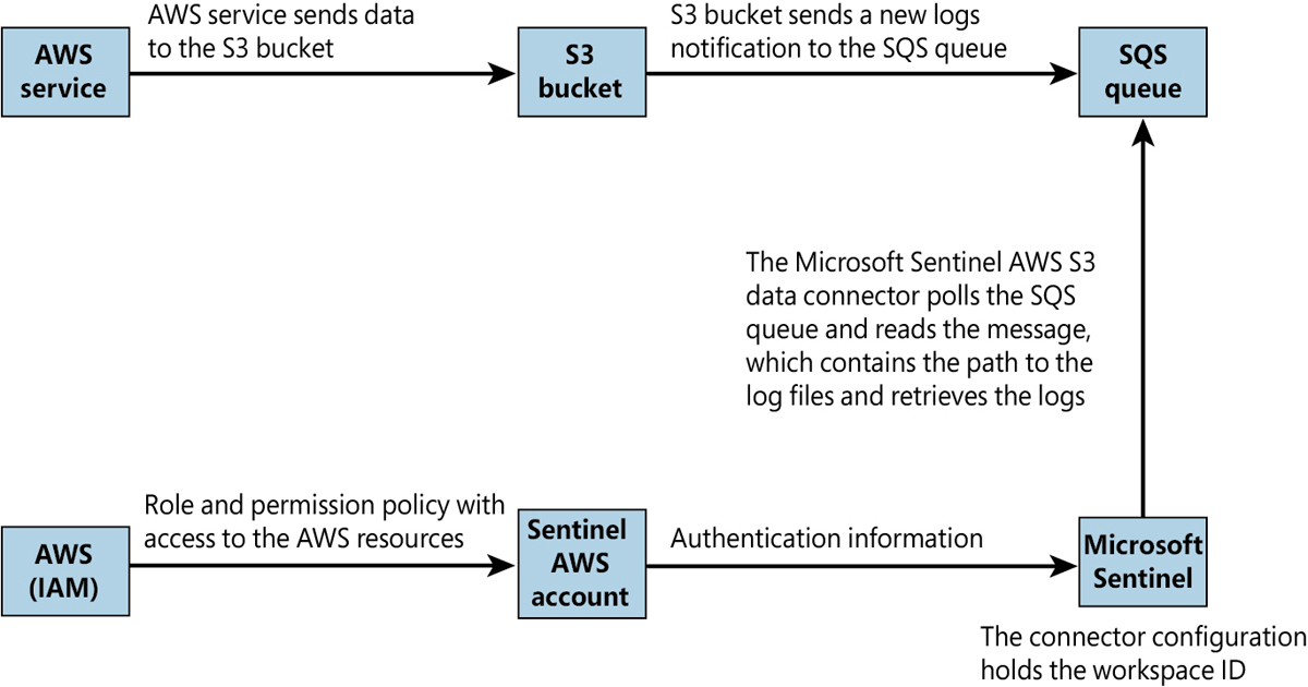 This is a diagram of the AWS S3 data connector log collection process. AWS services sends its log data to an S3 bucket. Then, an SQS queue generates a notification containing the full path to the logs. Microsoft Sentinel pulls on a regular interval for new messages and leverages an AWS account to retrieve the logs.