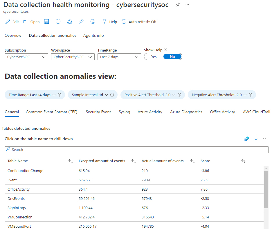 This is a screenshot of the Data Collection Health Monitoring Workbook, showing the Data Collection Anomalies View tab, listed by Table Name, Expected Number Of Events, Actual Number Of Events, and Score.