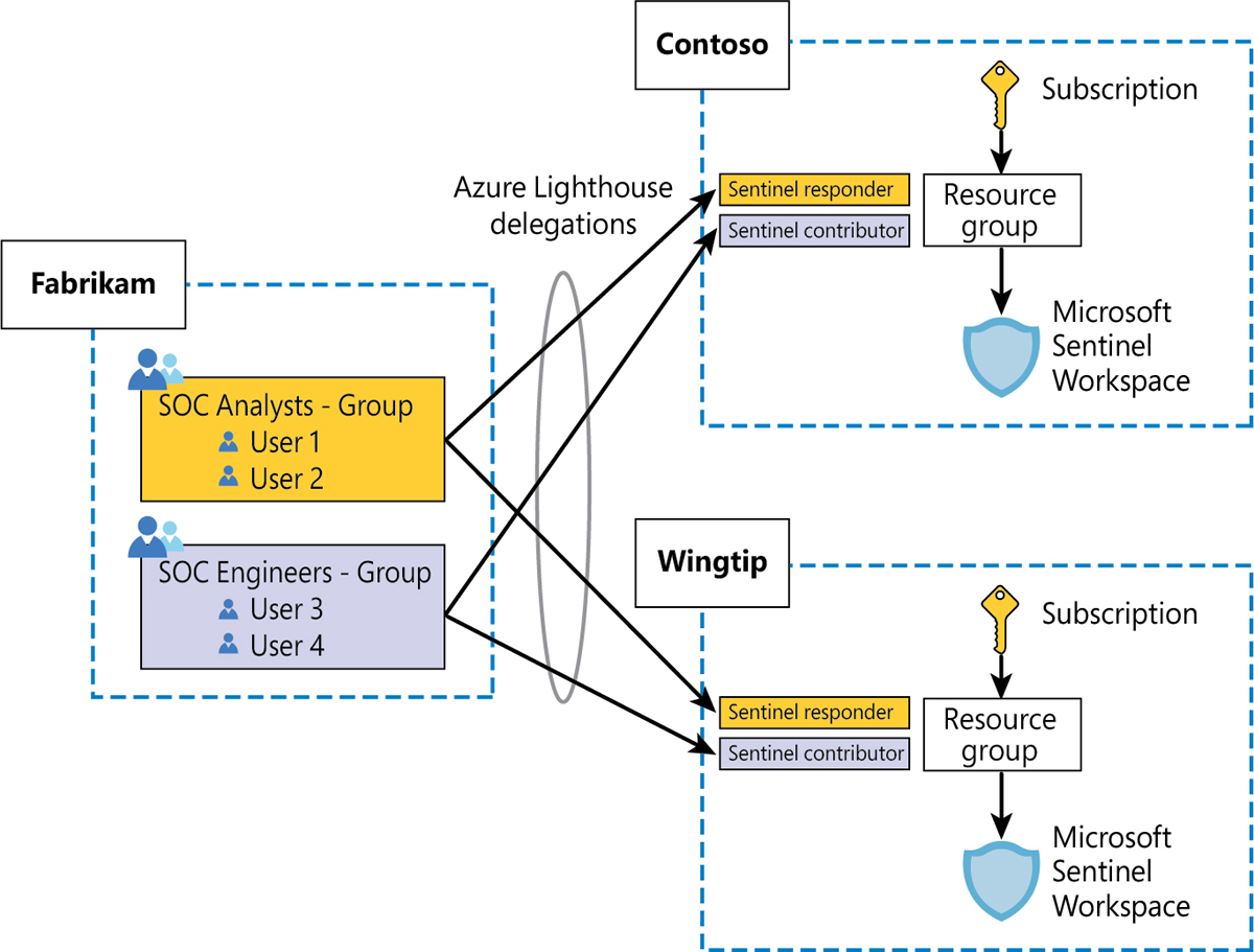 This is a diagram showing how Azure Lighthouse delegation works with an MSSP and two customers.