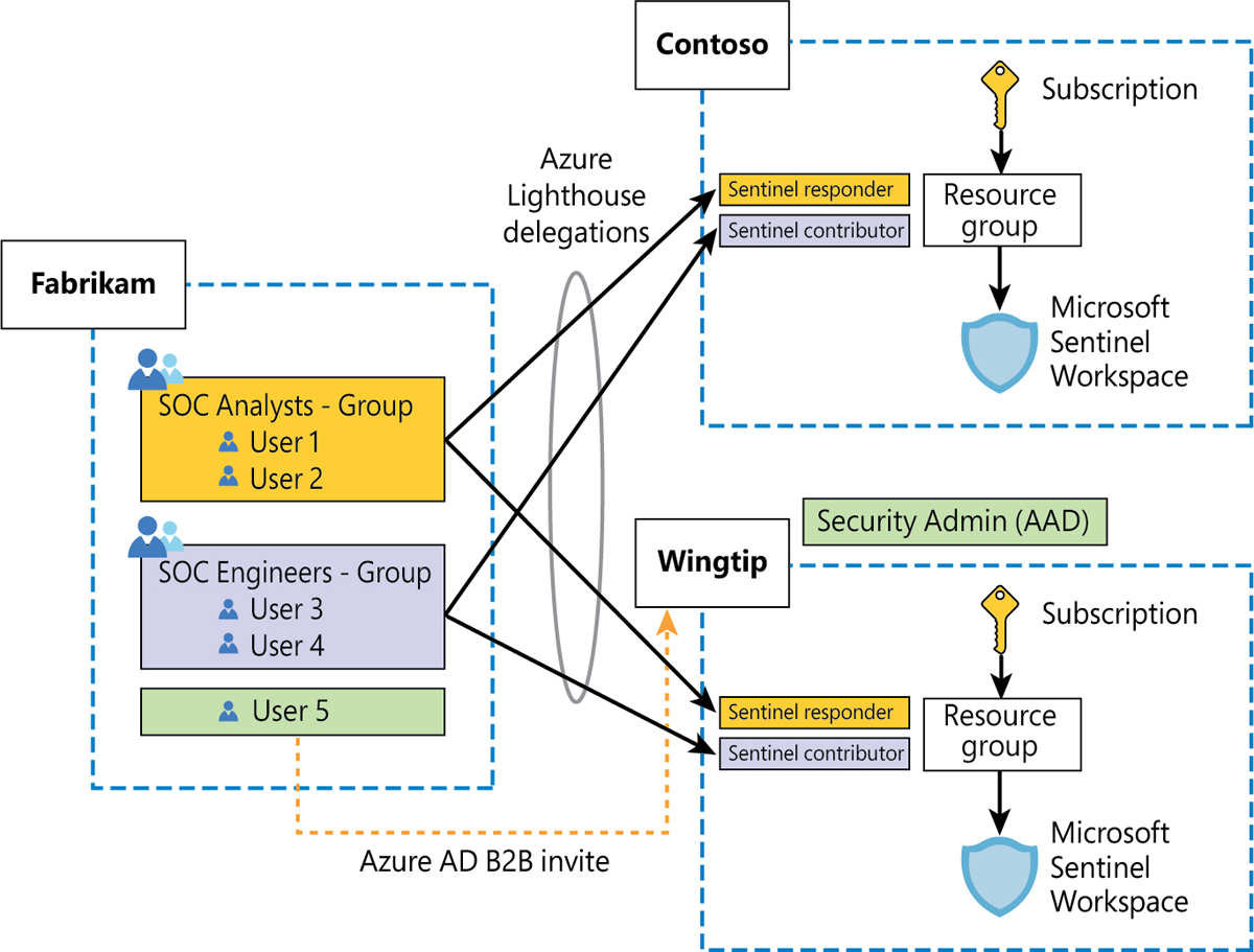 The figure shows an MSSP tenant that connects to two customer tenants through Azure Lighthouse and an Azure B2B invite.