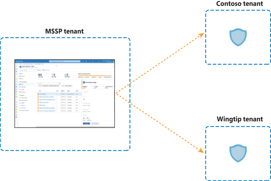 This is a diagram showing an MSSP Azure AD tenant as a central management point for two other customer tenants.