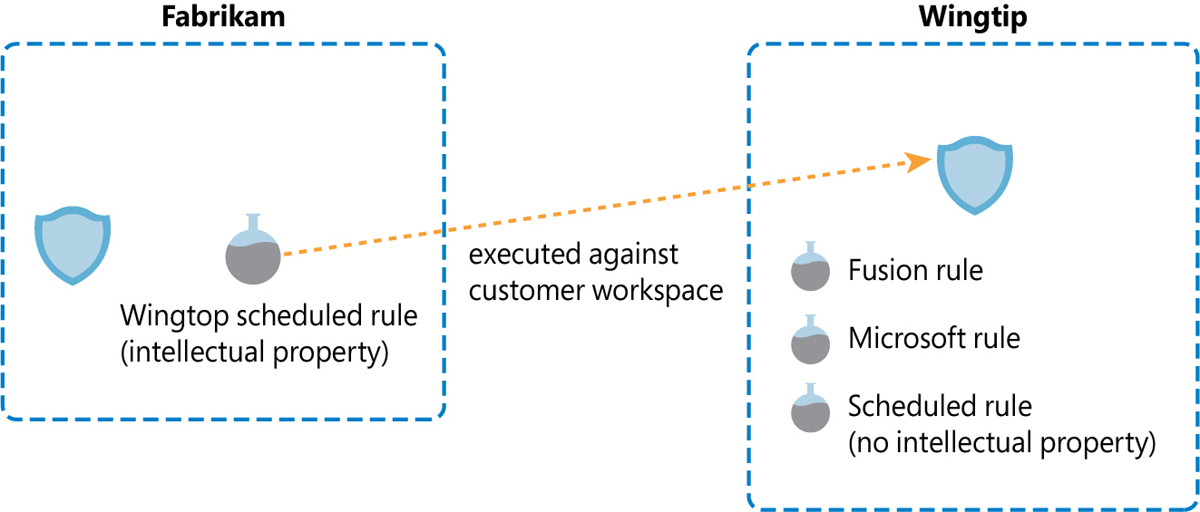 This is a diagram showing an analytic rule created in an MSSP tenant pointing to a customer workspace in another tenant.