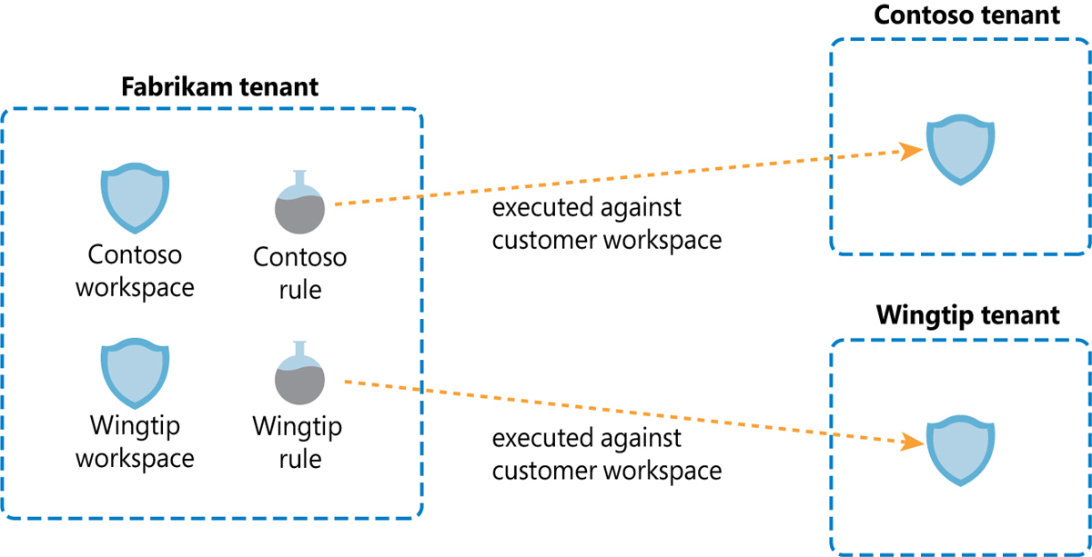 This diagram shows an MSSP tenant with separate workspaces for different target customers and respective analytics rules.