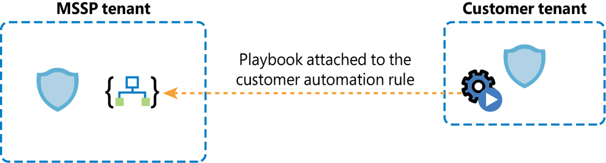 This is a diagram showing an automation rule in the customer tenant that is referencing a Playbook in a different tenant.