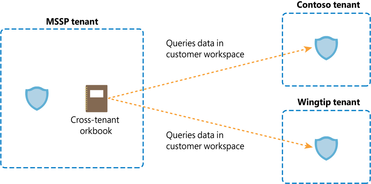 This is a diagram showing a Workbook located in the MSSP tenant querying data hosted in two different customer workspaces.