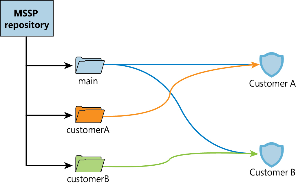 This is a diagram showing a code repository with multiple folders, one used for all customers and two used for individual customer workspaces.