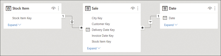 There are three tables: Stock Item, Sale, and Date. Stock Item and Sale have a one-to-many relationship. Date and Sale also have a one-to-many relationship.