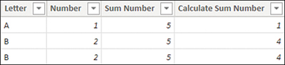 The Sum Number column now shows 5 in every row. The Calculate Sum Number column shows 1, 4, and 4.