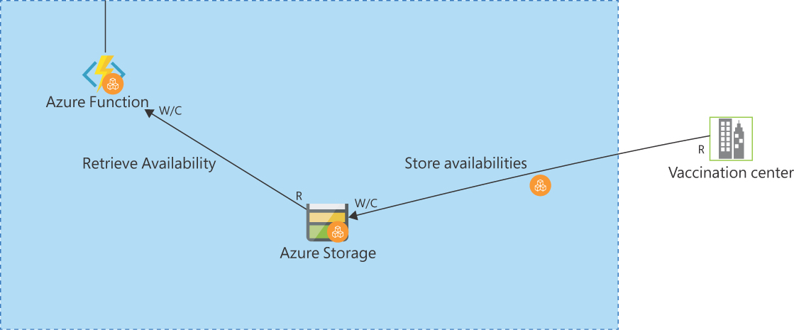 A partial threat model diagram showing data coming from a vaccination center, into an Azure Storage account and an Azure Function. The Azure Function is reading the data from the Storage account as it is uploaded by the vaccination center.