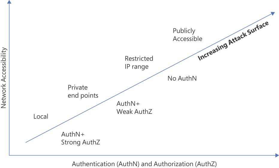 A chart showing increasing attack surface. Low attack surface attributes, such as local access only and string authentication and authorization, are at the bottom left, and increasing attack surface attributes such as public access and no authentication are at the top right.