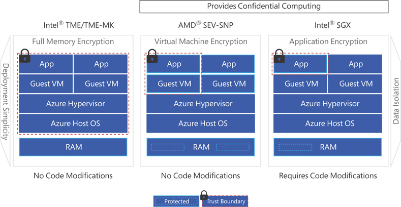 A graphic that compares Intel Total Memory Encryption (TME) and TME Multi-Key (TME MK), AMD Secure Encrypted Virtualization-Secure Nested Paging (SEV-SNP), and Intel’s SGS (SGX). The Intel TME/TME-MK solution’s isolation includes all applications and VMs, including the Azure Hypervisor and Azure host operating system. AMD SEV-SNP has a much smaller boundary that isolates the application and the guest VM. Finally, Intel SGX has the smallest boundary, the application only.