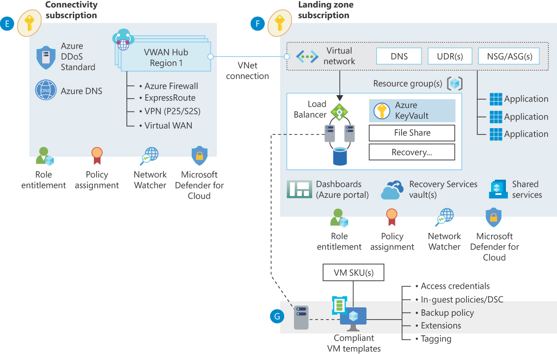 The graphic shows the recommended virtual WAN network topology from the Cloud Adoption Framework. You can get more information in the original graphic at https://docs.microsoft.com/en-us/azure/cloud-adoption-framework/ready/azure-best-practices/virtual-wan-network-topology.