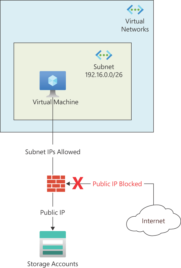 Diagram showing how a VM in a VNet/subnet connects to a blob’s Service Endpoint. It further shows how the implied firewall prevents direct access from the internet.