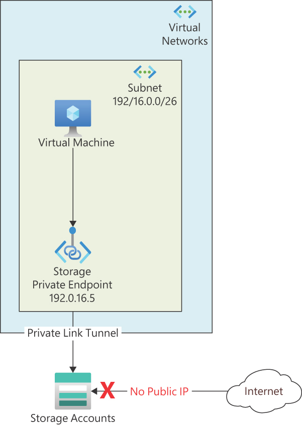 Diagram showing how a VM in a VNet/subnet connects to a blob’s Private Endpoint in the same VNet. It further shows how the Private Endpoint uses the Private Link tunnel to access the blob and how the blob no longer exposes a public IP address.
