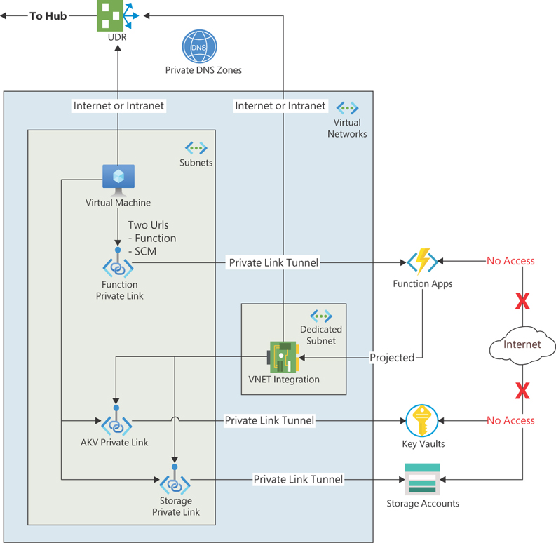 Diagram showing a VM in a VNet accessing Private Endpoints to connect with a Function App, Key Vault, and Azure Storage account (blob). The Function App uses VNet integration to access Private Endpoints for Key Vault and Azure Storage accounts. Egress for the VM and Function App are routed with UDRs to the network hub VNet. The Function App, Key Vault, and Storage accounts are not accessible from the internet.