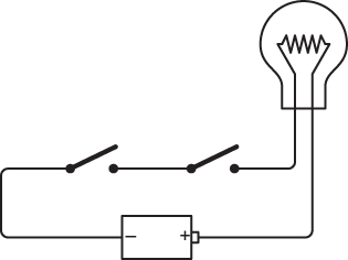 A circuit with a battery, two switches in series one after the other, and a lightbulb. Both switches are open, and the lightbulb is not lit.