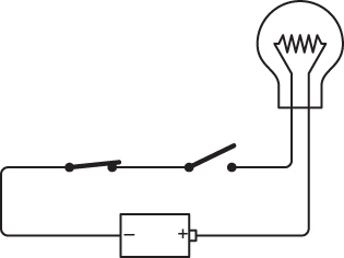 A circuit with a battery, two switches in series one after the other, and a lightbulb. One switch is closed but the lightbulb is still not lit.